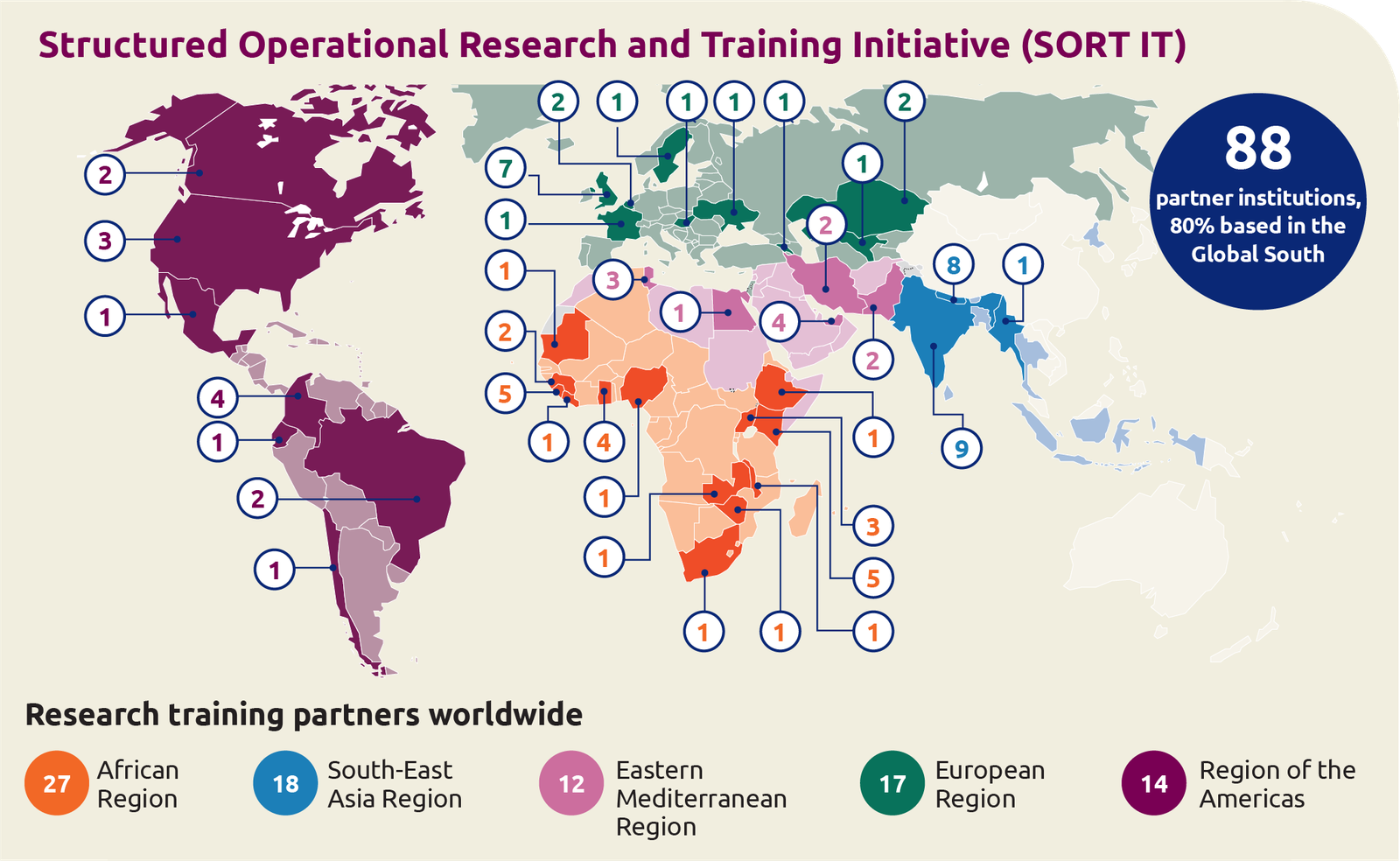 A map illustrating the global reach of the Structured Operational Research and Training Initiative (SORT IT), showing 88 partner institutions, with 80% located in the Global South