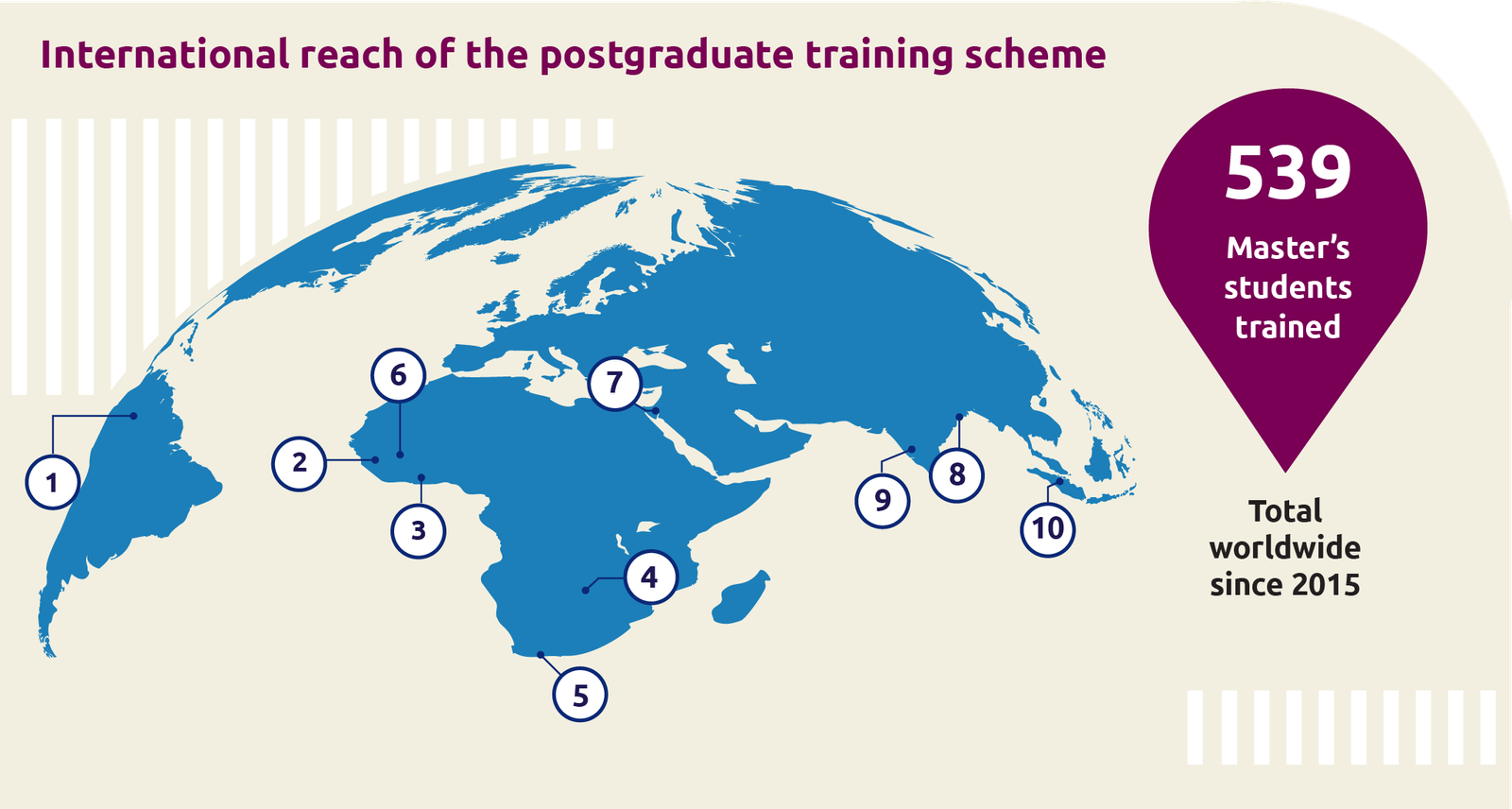 A map showing the international reach of the postgraduate training scheme, with 539 master’s students trained since 2015 across various countries