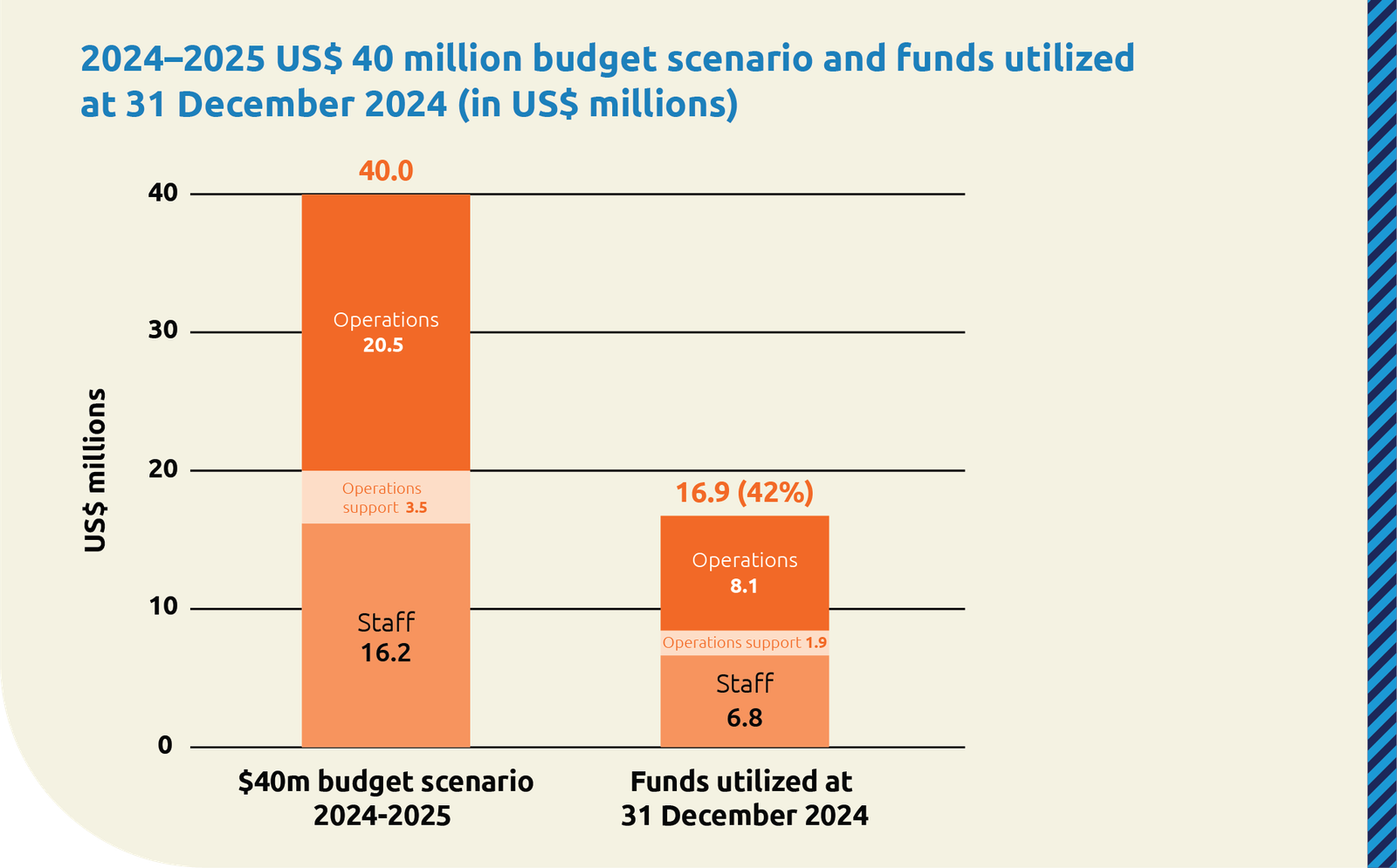 Bar chart displaying the $40M budget scenario for 2024-2025 and the percentage of funds utilised by December 2024, breaking down expenditures into staff, operations, and operational support