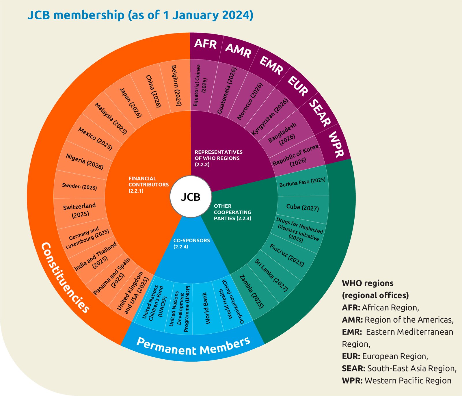 Circular diagram mapping the membership structure of the Joint Coordinating Board (JCB) as of January 2024, categorising members by financial contributors, WHO regions, co-sponsors, and cooperating parties